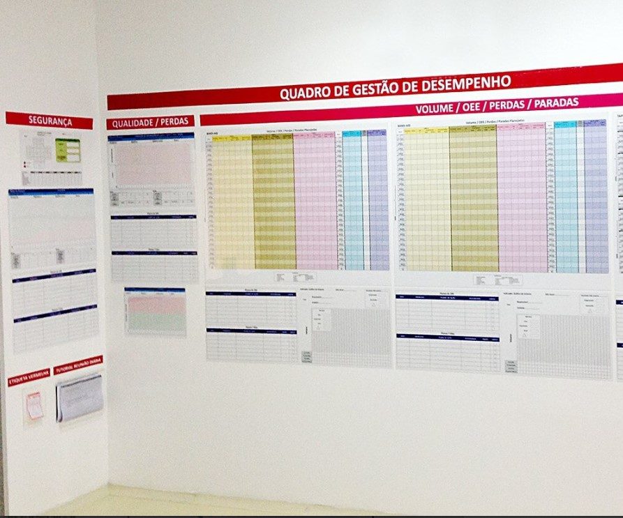 Quadro de gestão a vista Indicador de performance